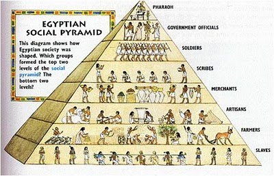 https://septimomaimonides.files.wordpress.com/2011/06/piramide-social-egipto.jpg?w=400&h=257